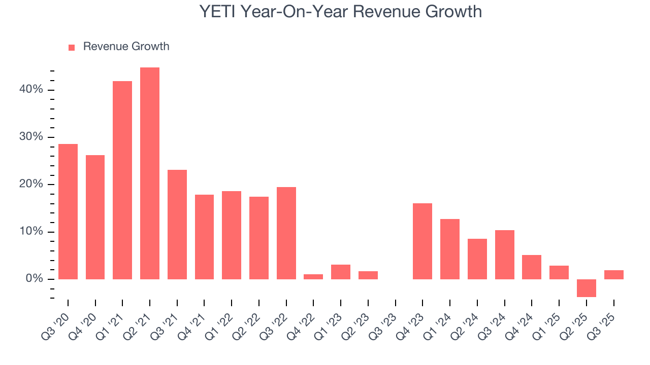 YETI Year-On-Year Revenue Growth