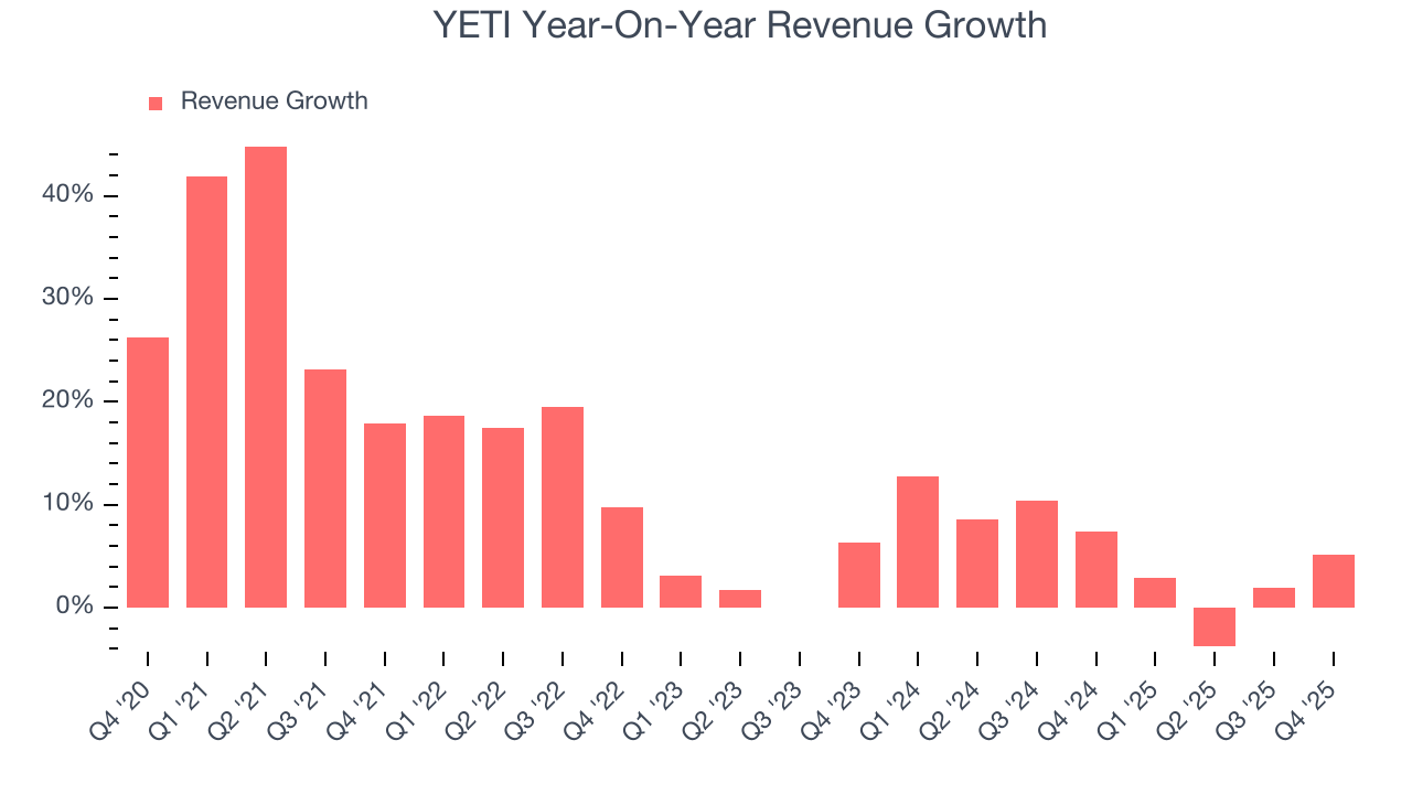 YETI Year-On-Year Revenue Growth