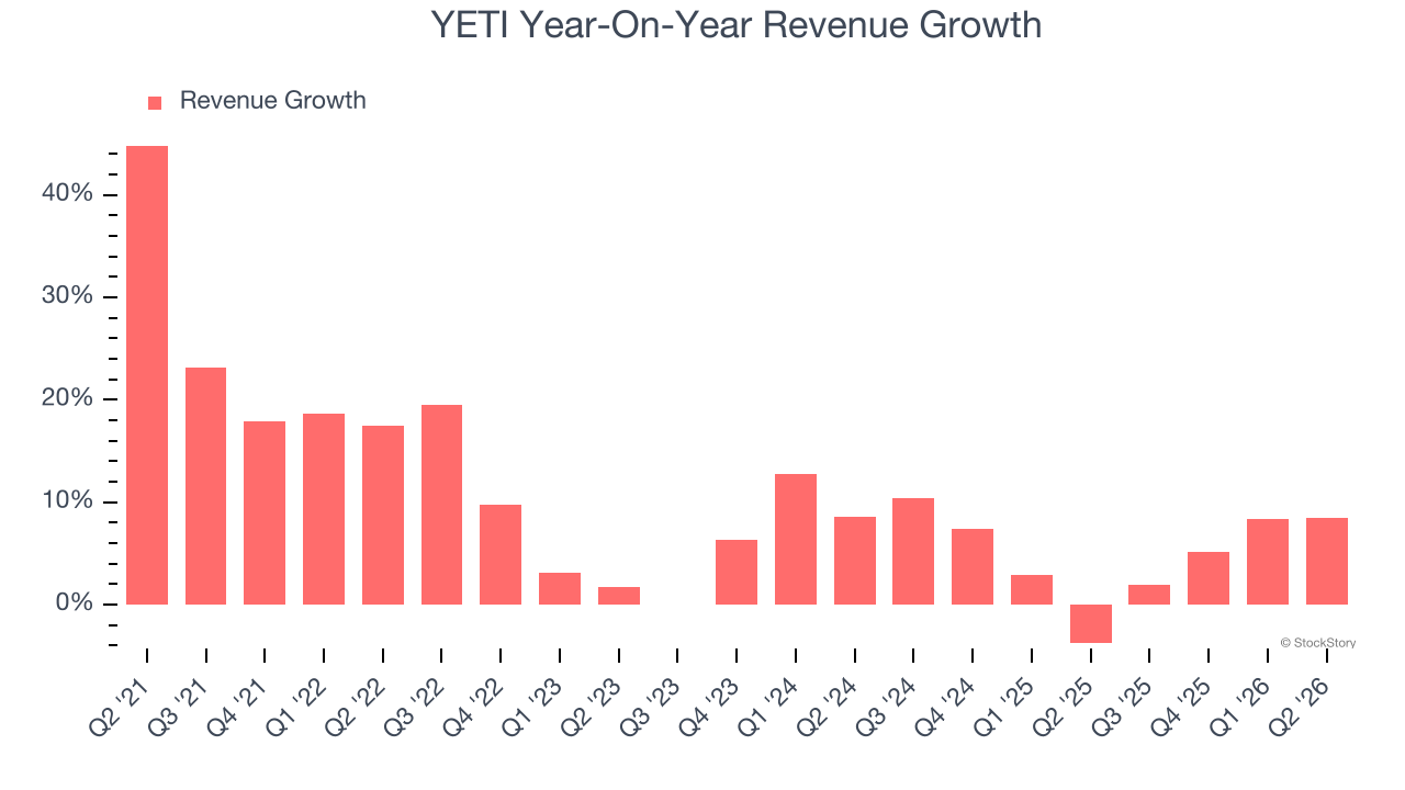 YETI Year-On-Year Revenue Growth
