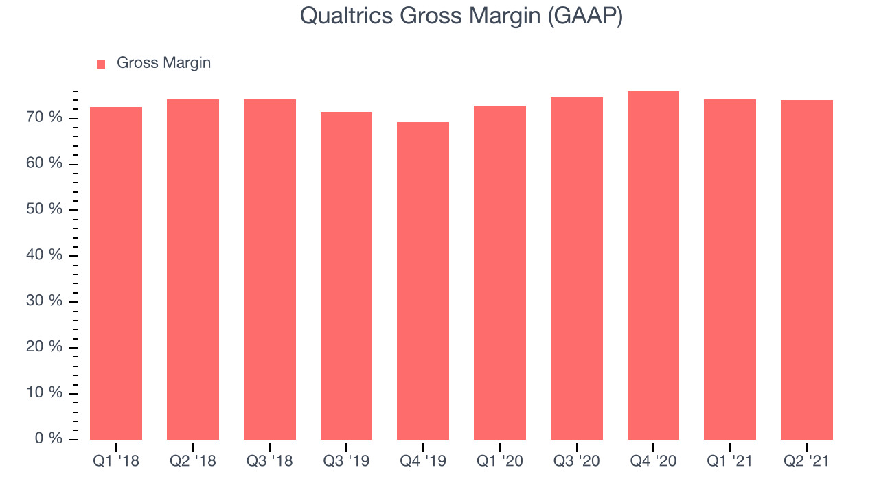 Qualtrics Gross Margin (GAAP)