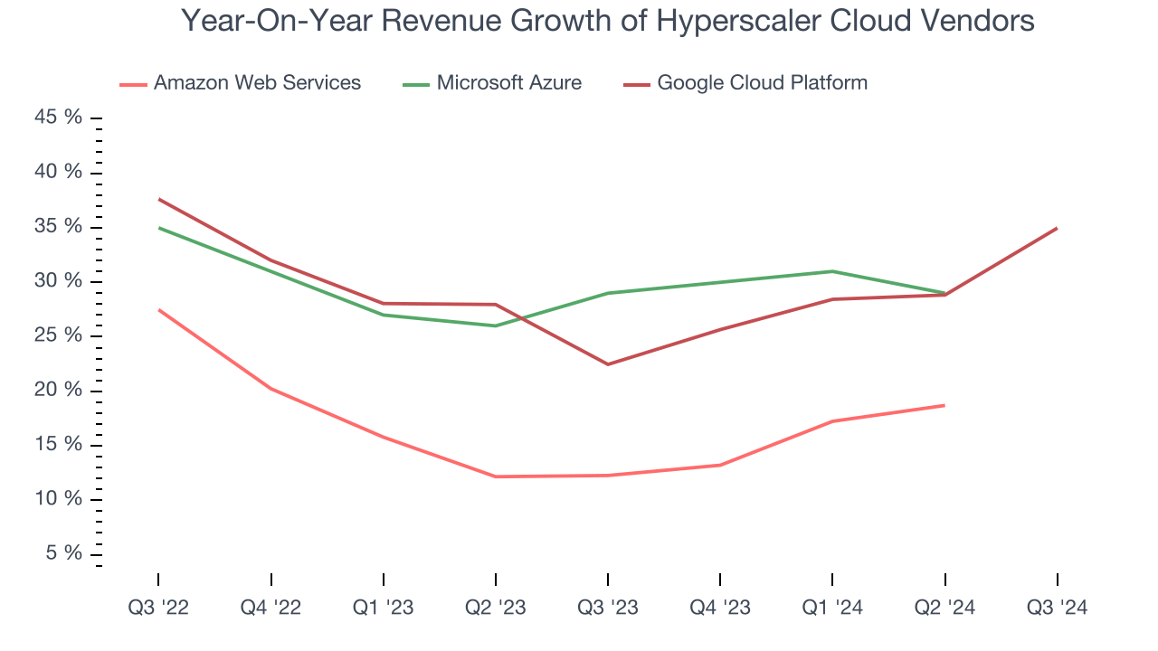 Year-On-Year Revenue Growth of Hyperscaler Cloud Vendors