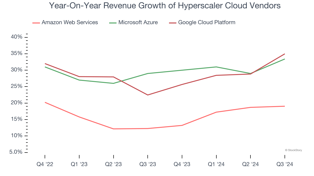 Year-On-Year Revenue Growth of Hyperscaler Cloud Vendors