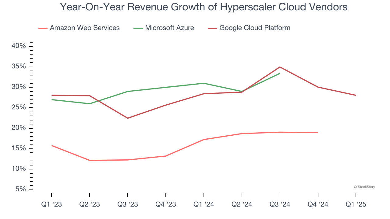 Year-On-Year Revenue Growth of Hyperscaler Cloud Vendors