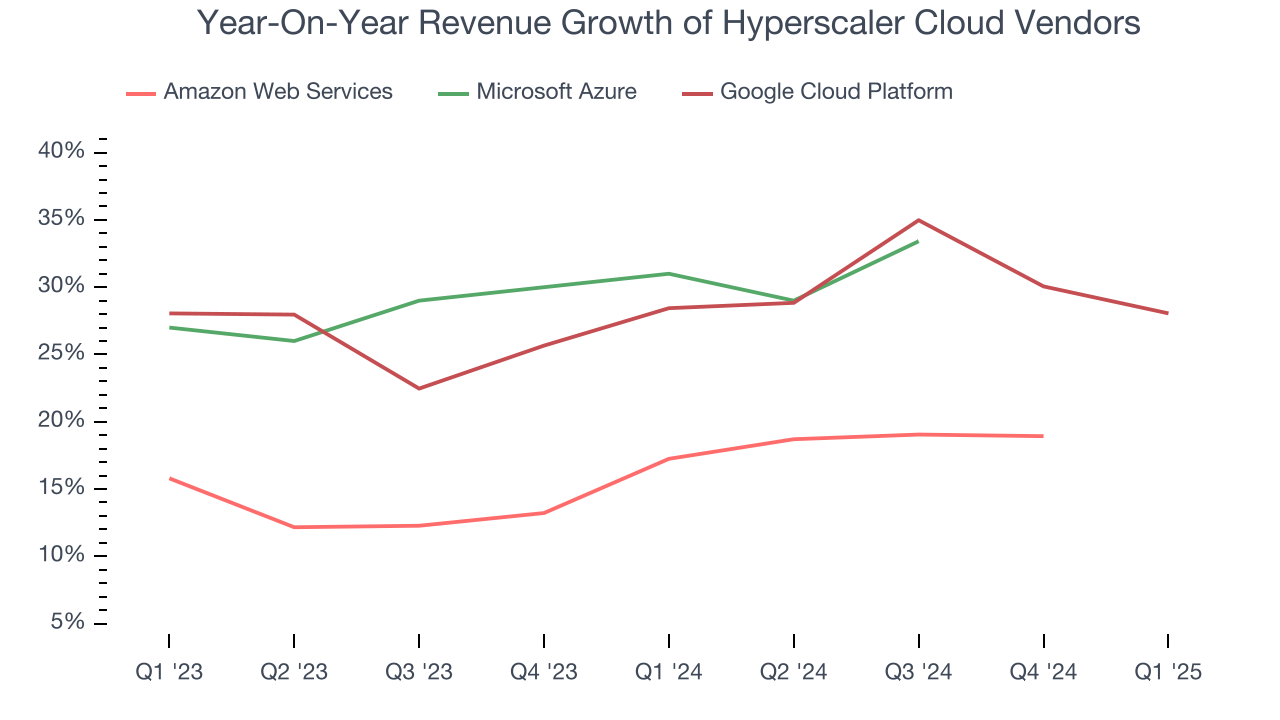 Year-On-Year Revenue Growth of Hyperscaler Cloud Vendors