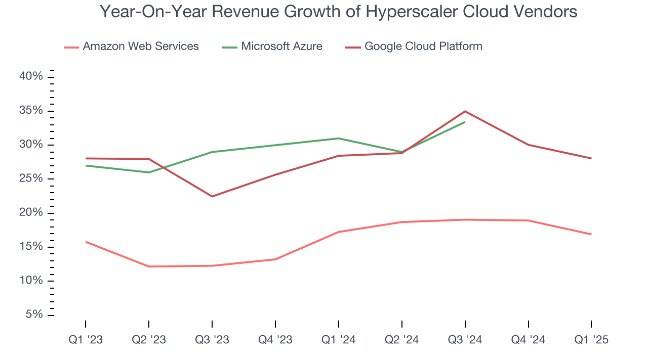 Year-On-Year Revenue Growth of Hyperscaler Cloud Vendors