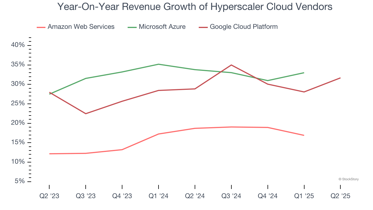 Year-On-Year Revenue Growth of Hyperscaler Cloud Vendors