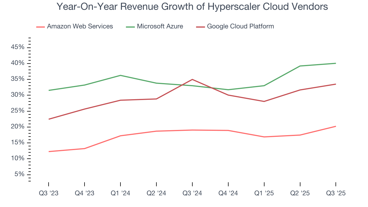 Year-On-Year Revenue Growth of Hyperscaler Cloud Vendors