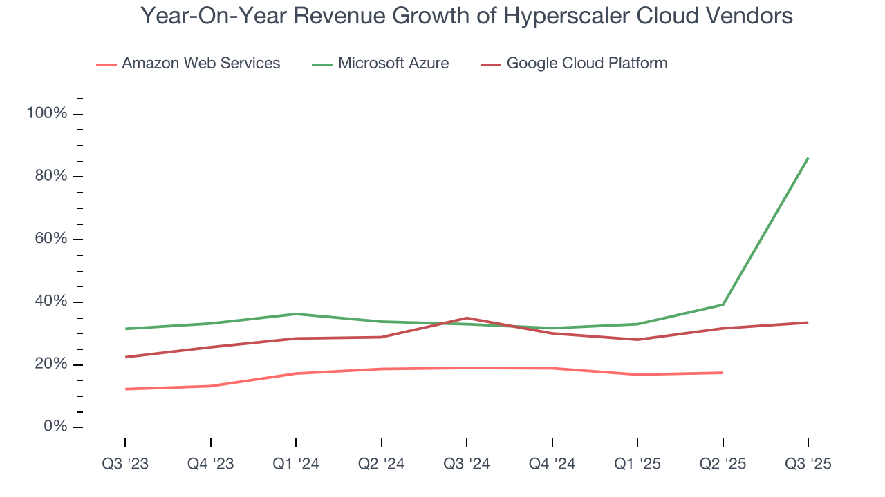 Year-On-Year Revenue Growth of Hyperscaler Cloud Vendors