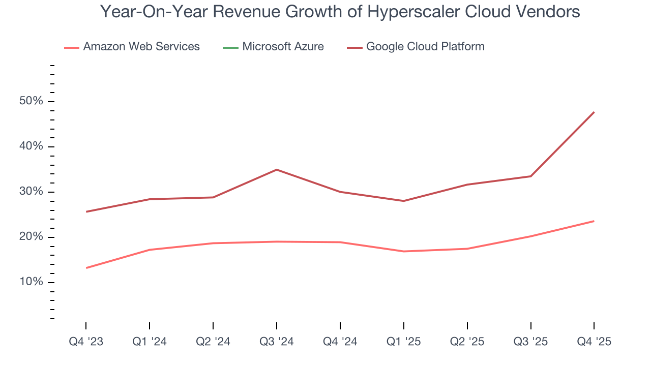 Year-On-Year Revenue Growth of Hyperscaler Cloud Vendors