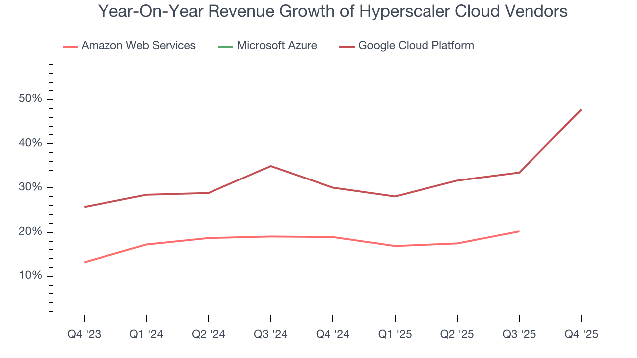 Year-On-Year Revenue Growth of Hyperscaler Cloud Vendors