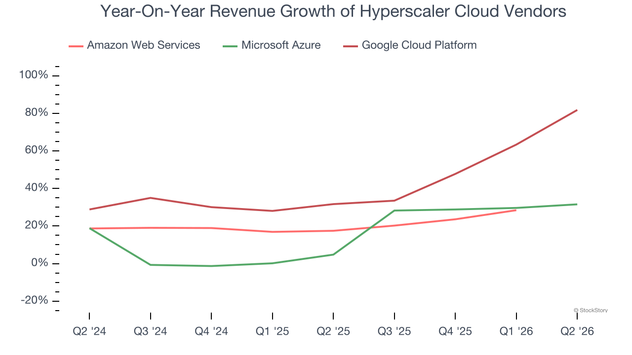 Year-On-Year Revenue Growth of Hyperscaler Cloud Vendors