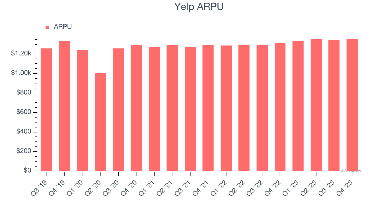 Yelp ARPU