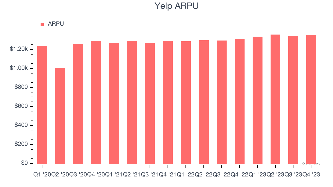 Yelp ARPU