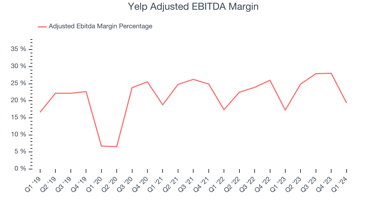 Yelp Adjusted EBITDA Margin
