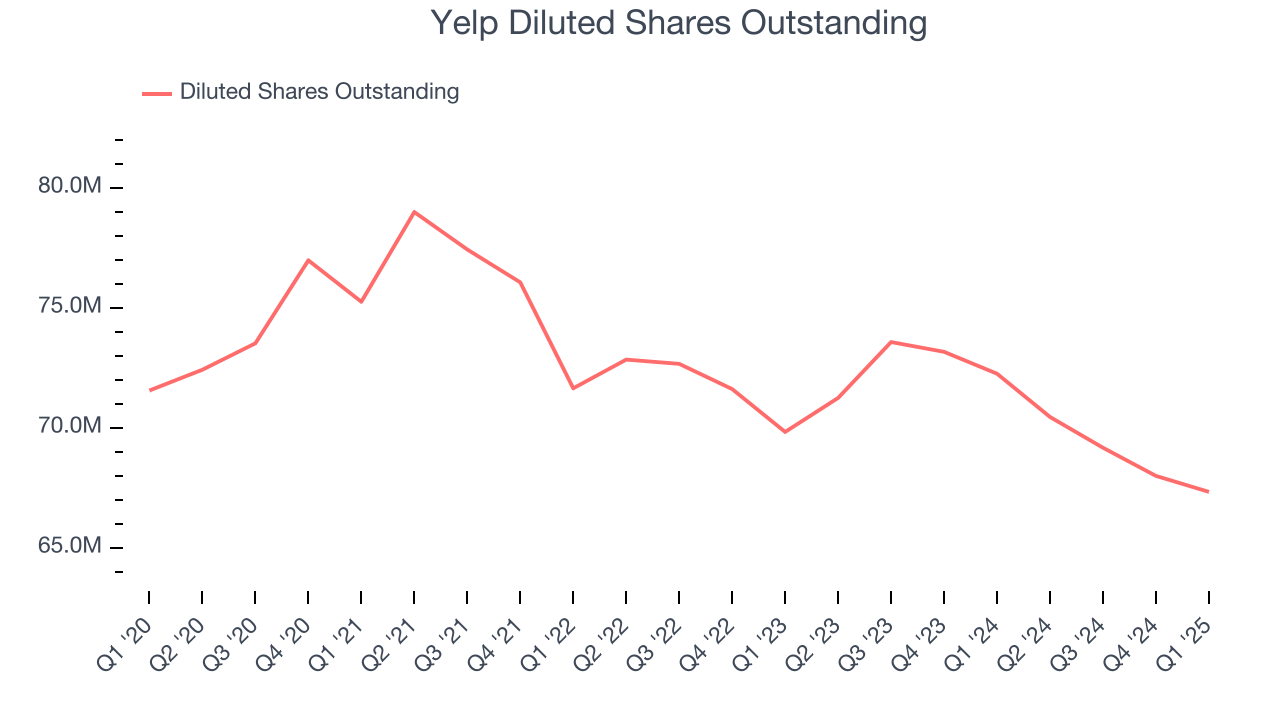 Yelp Diluted Shares Outstanding