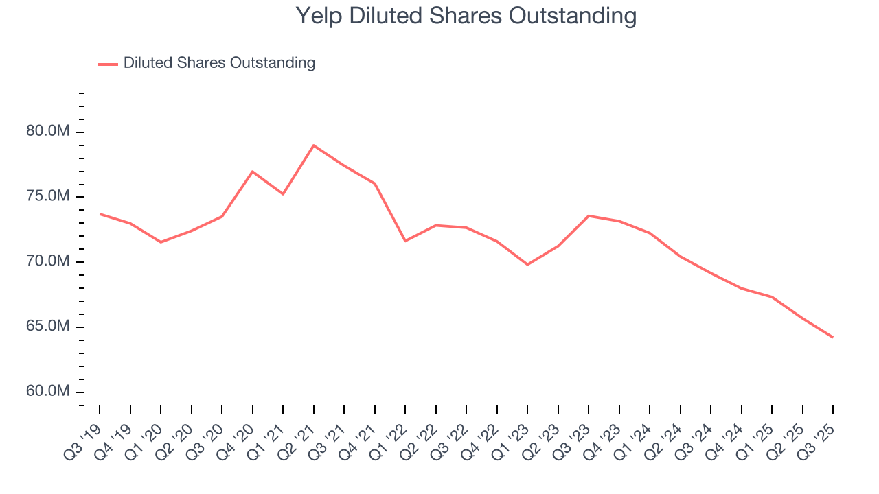 Yelp Diluted Shares Outstanding