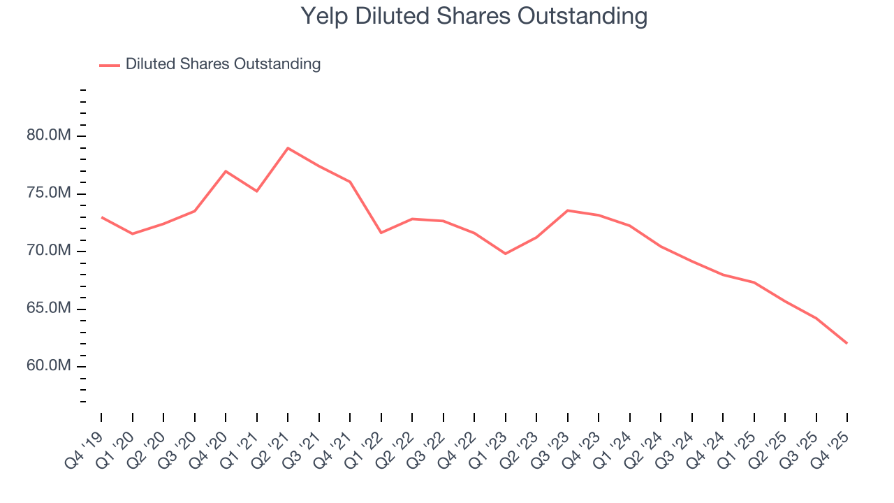 Yelp Diluted Shares Outstanding