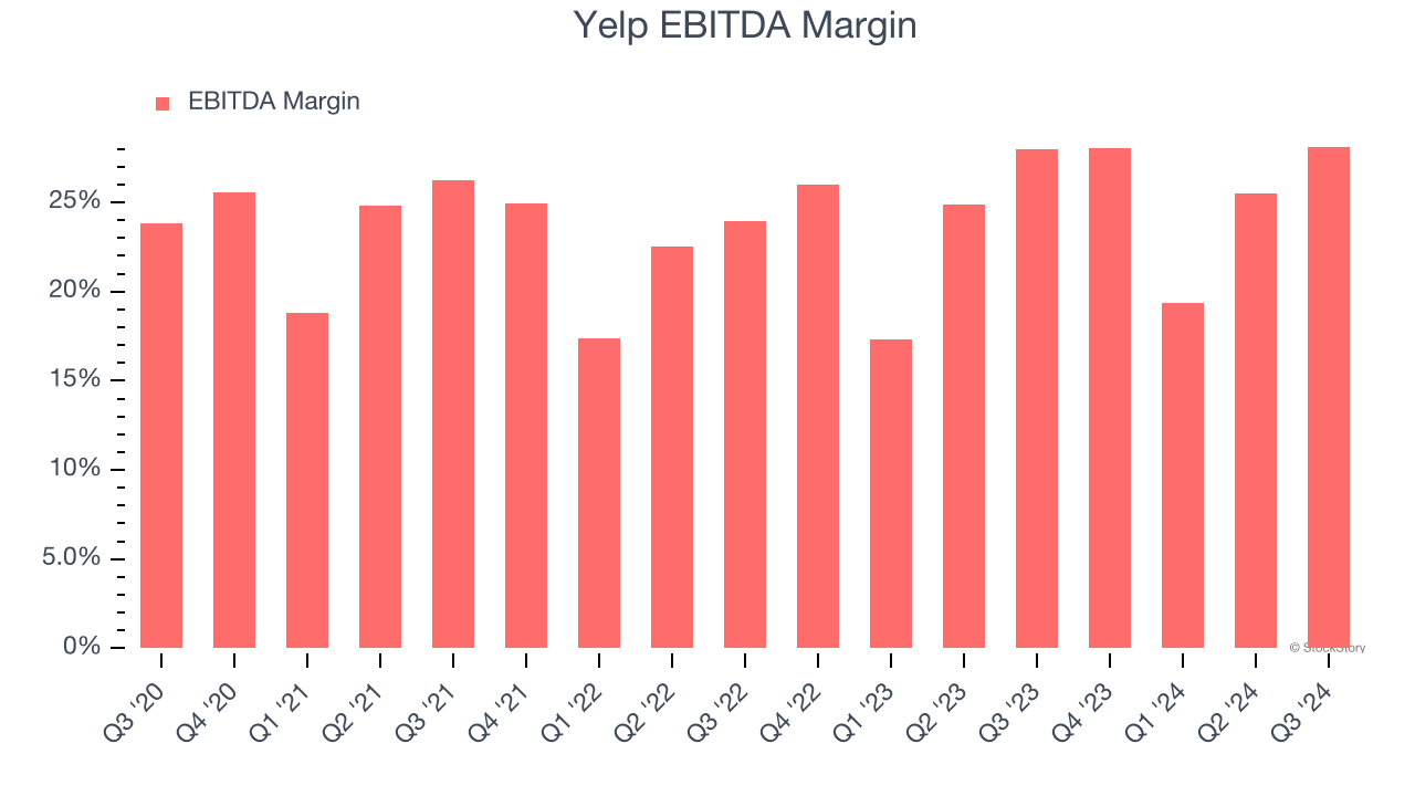 Yelp EBITDA Margin