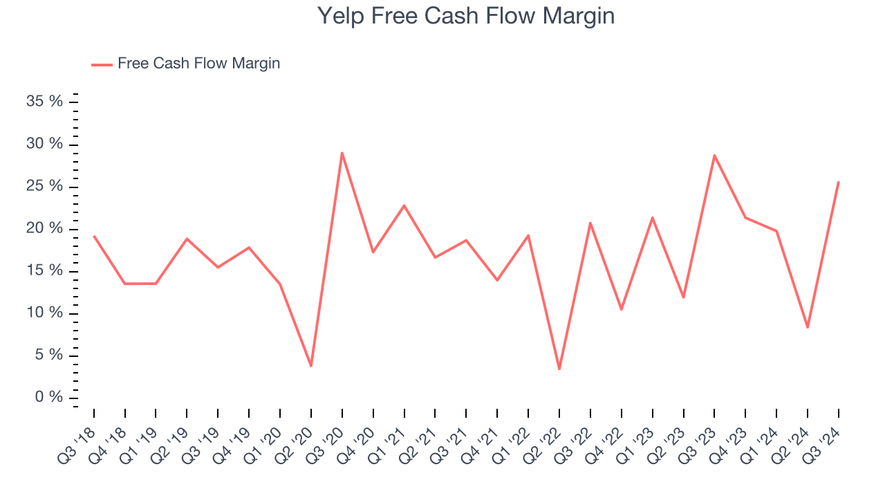 Yelp Free Cash Flow Margin