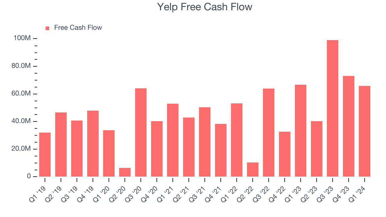 Yelp Free Cash Flow