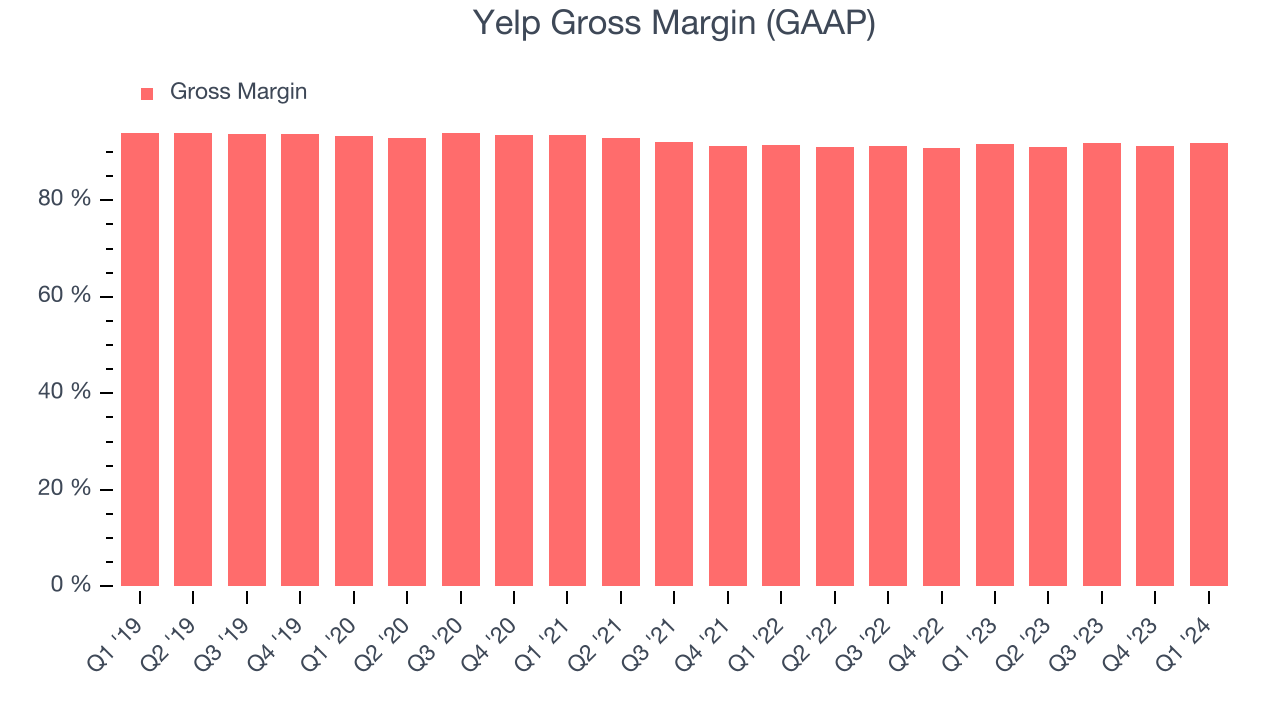 Yelp Gross Margin (GAAP)