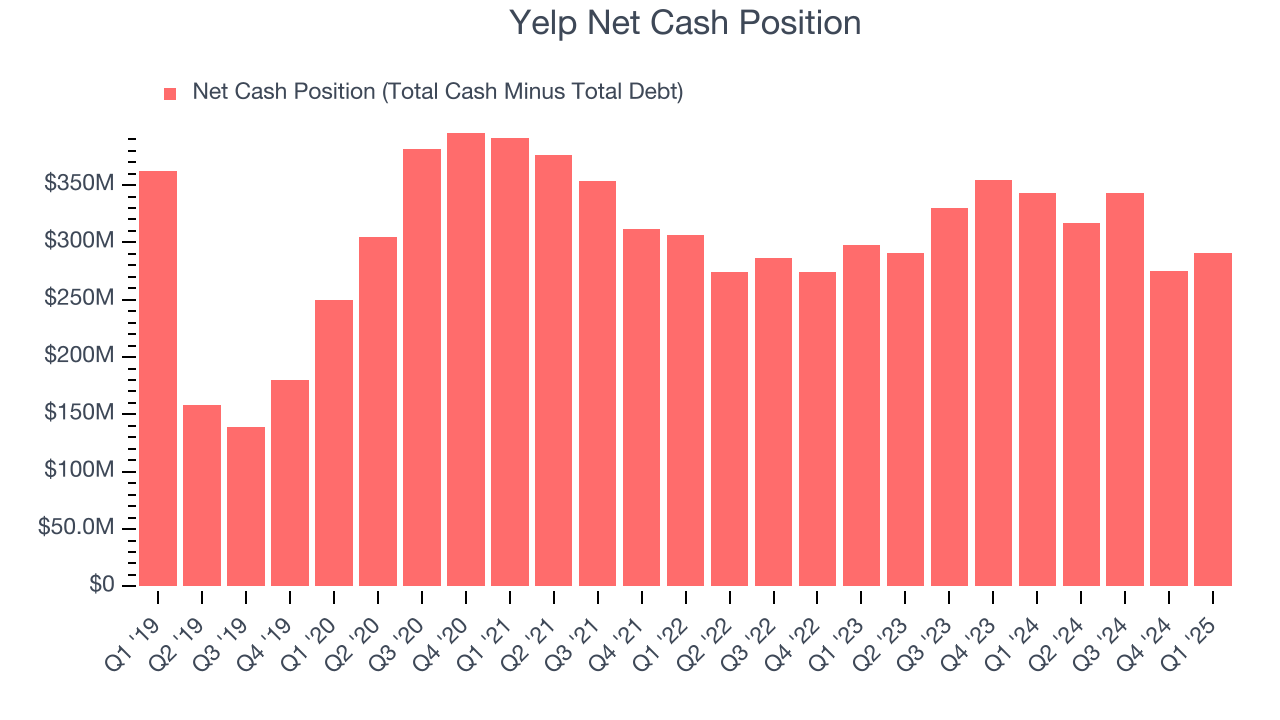 Yelp Net Cash Position