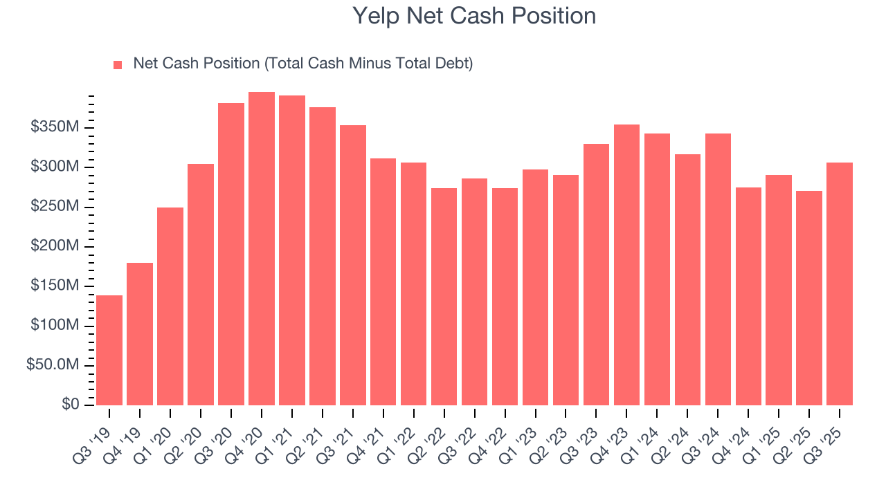 Yelp Net Cash Position
