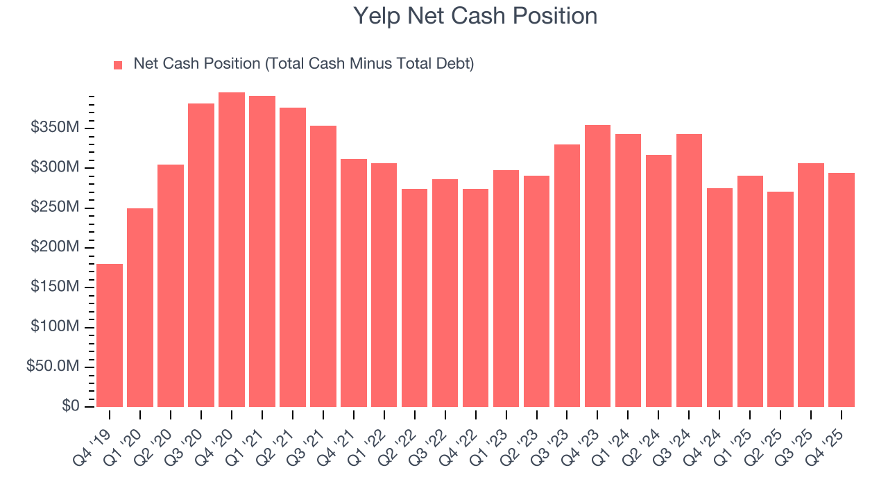 Yelp Net Cash Position