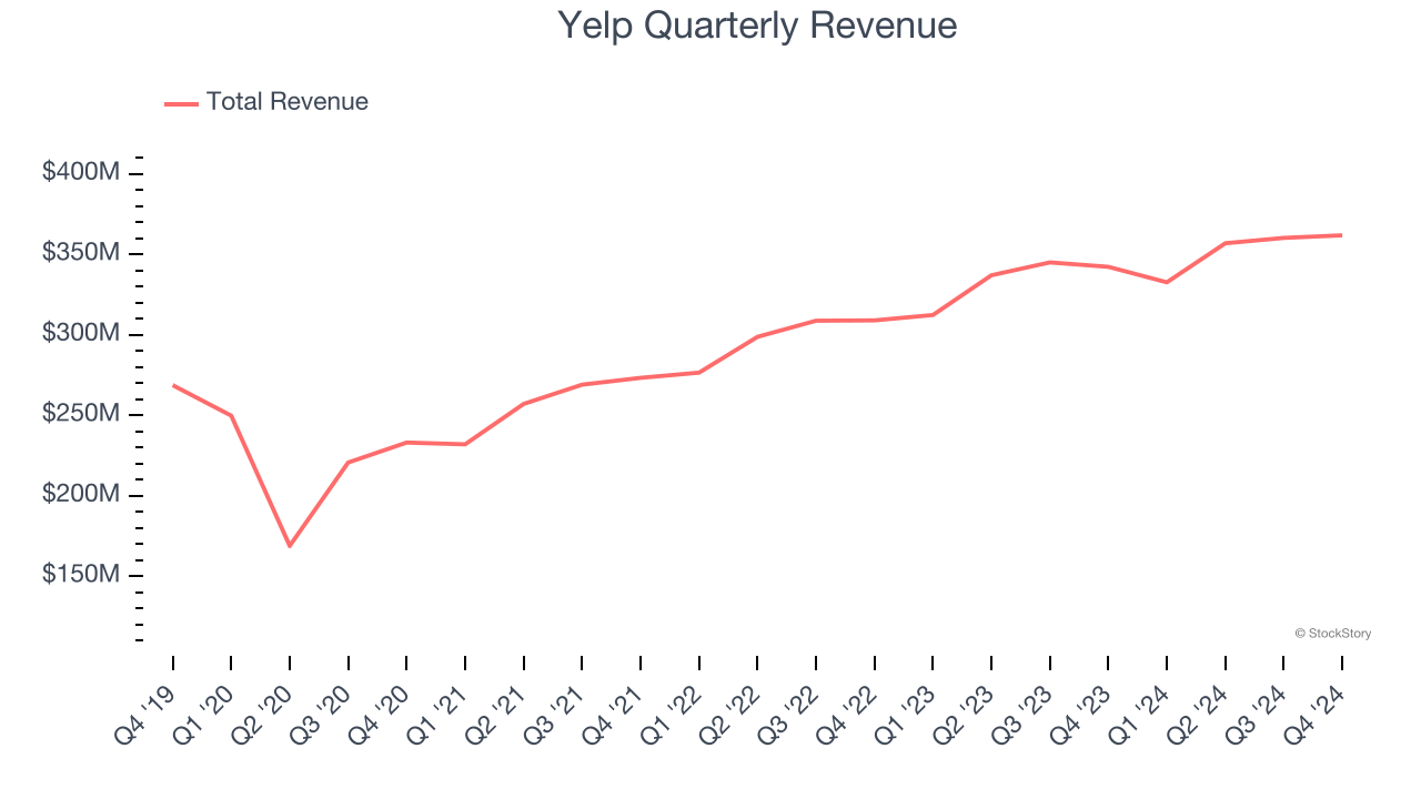 Yelp Quarterly Revenue