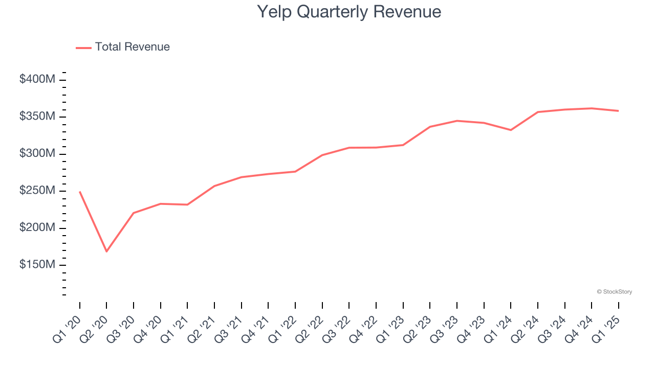 Yelp Quarterly Revenue