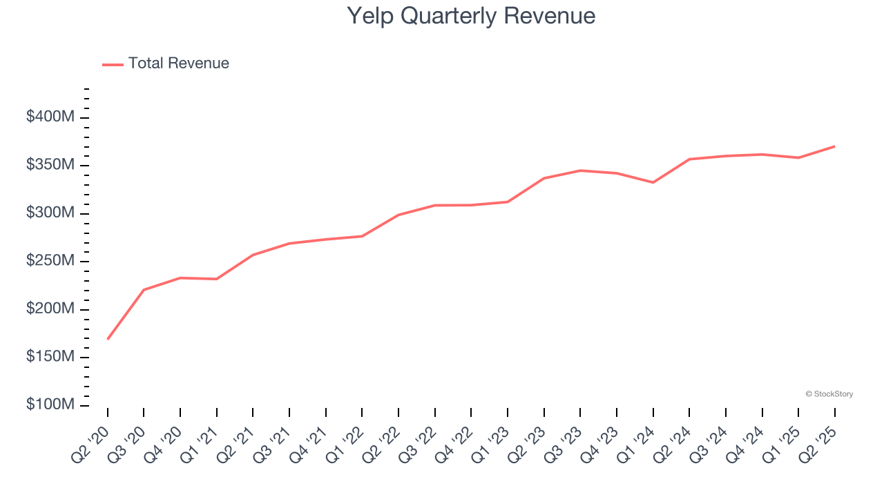 Yelp Quarterly Revenue