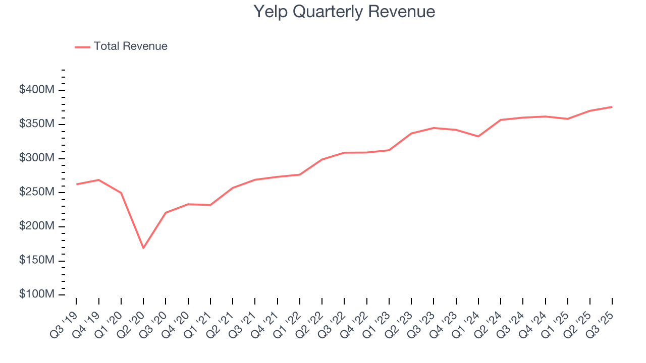 Yelp Quarterly Revenue