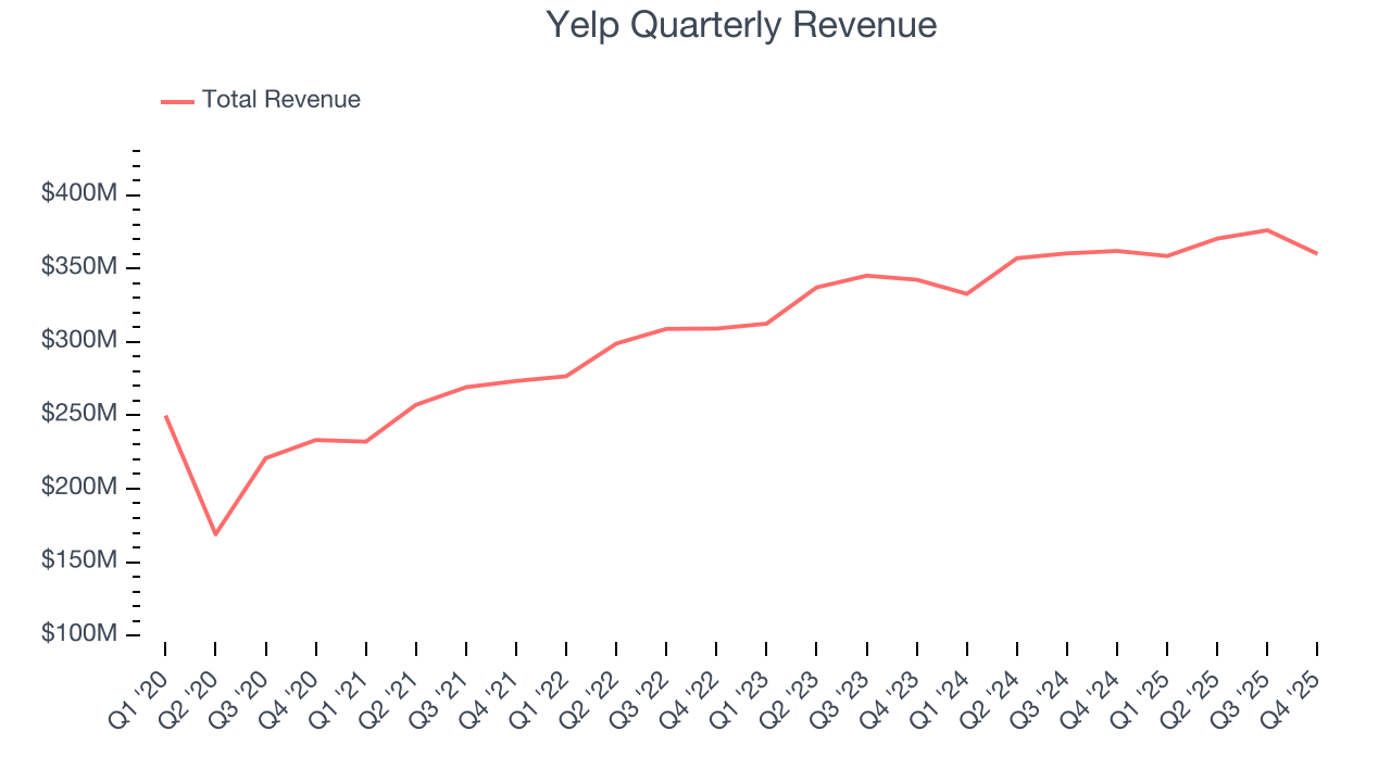 Yelp Quarterly Revenue