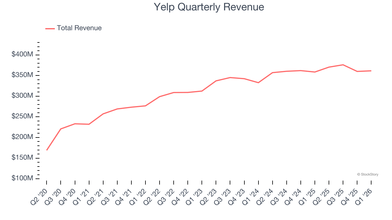 Yelp Quarterly Revenue