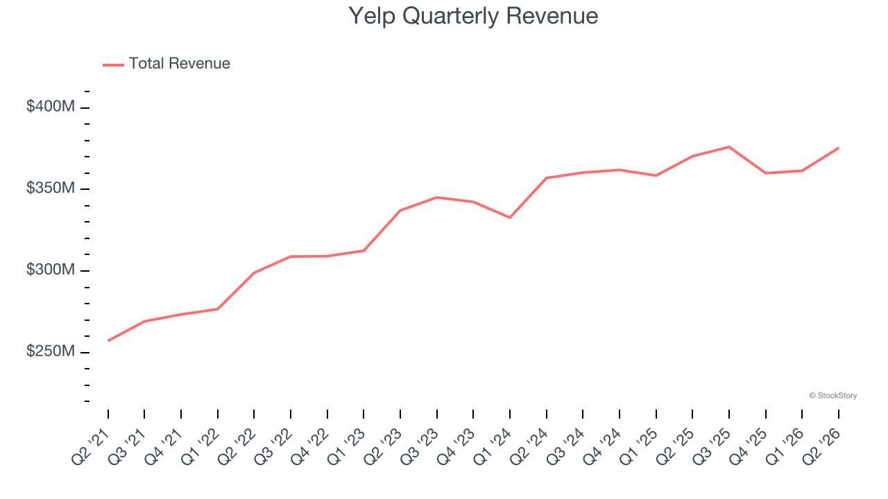 Yelp Quarterly Revenue