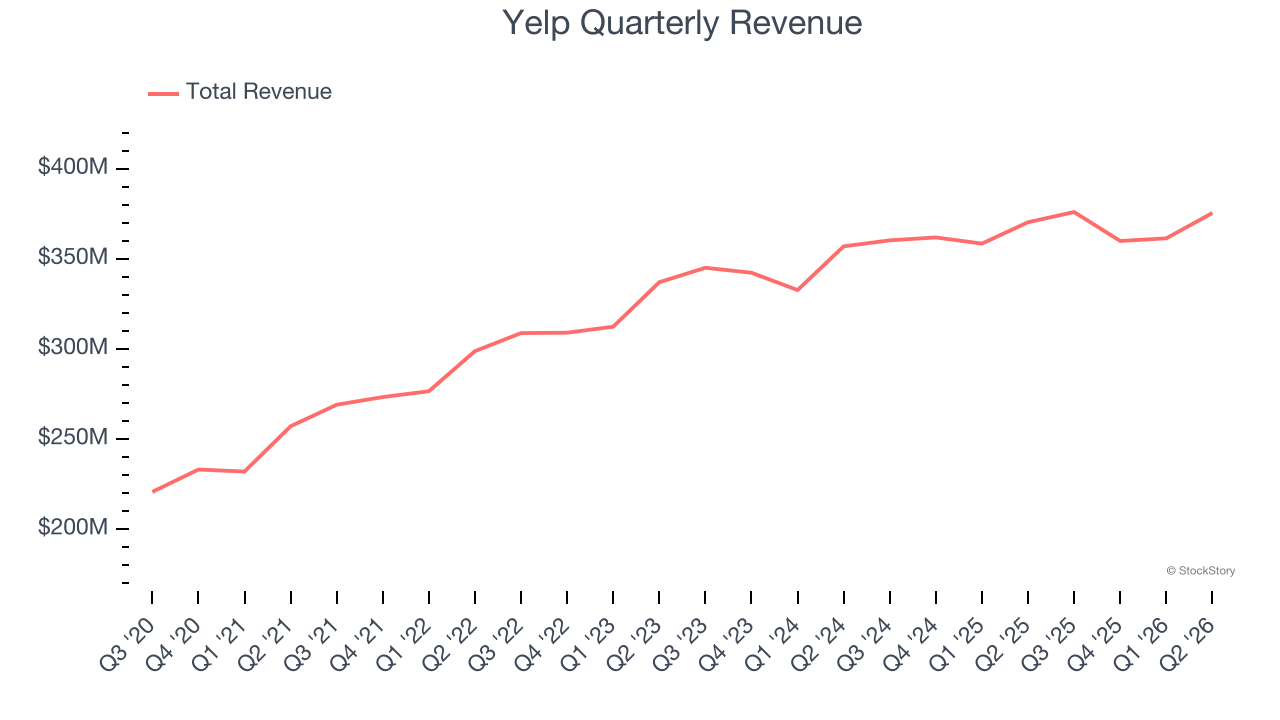 Yelp Quarterly Revenue
