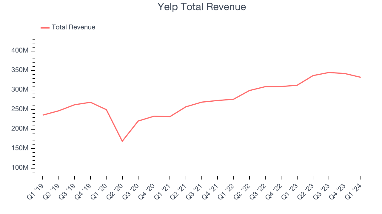 Yelp Total Revenue