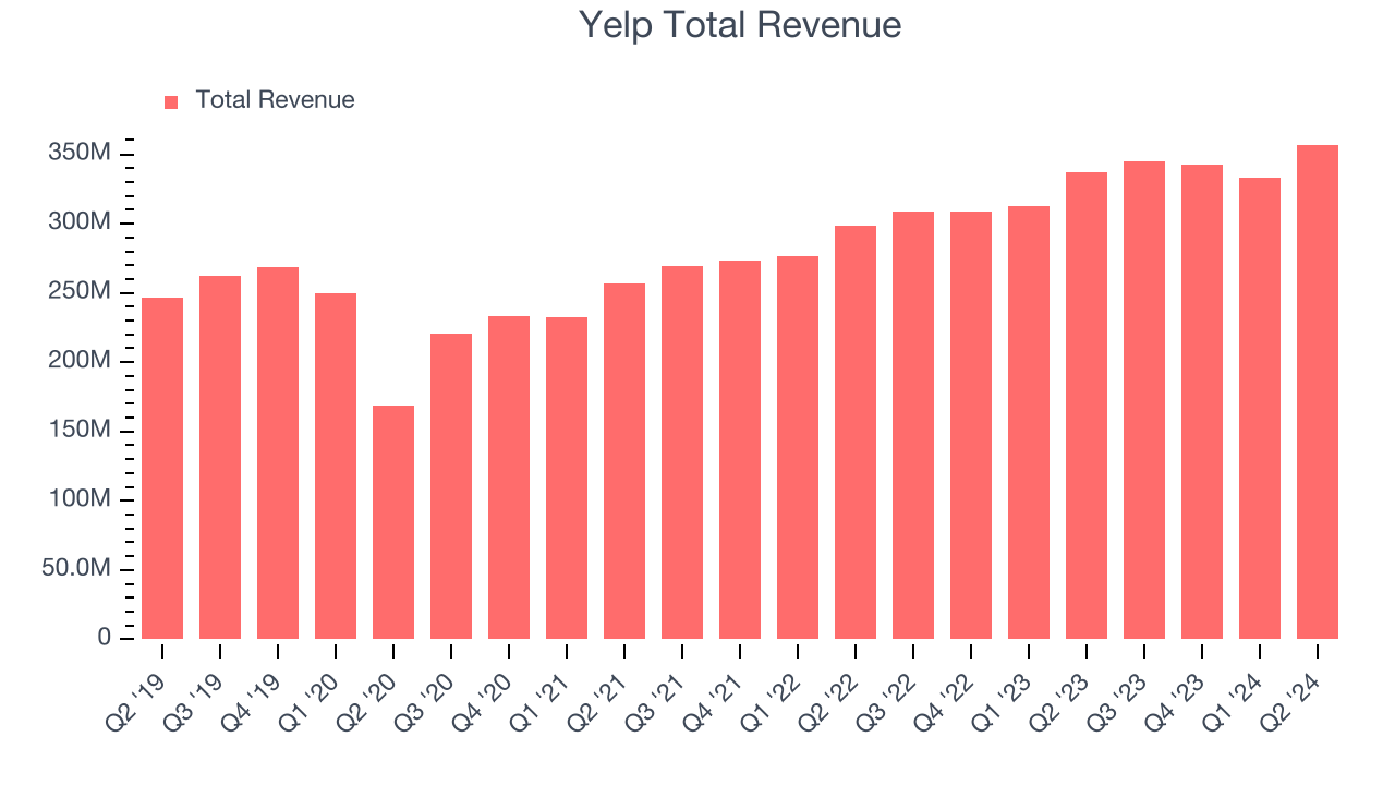 Yelp Total Revenue