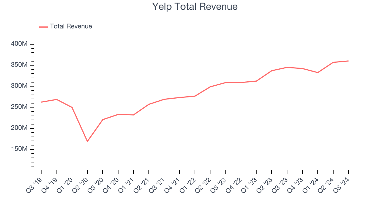 Yelp Total Revenue