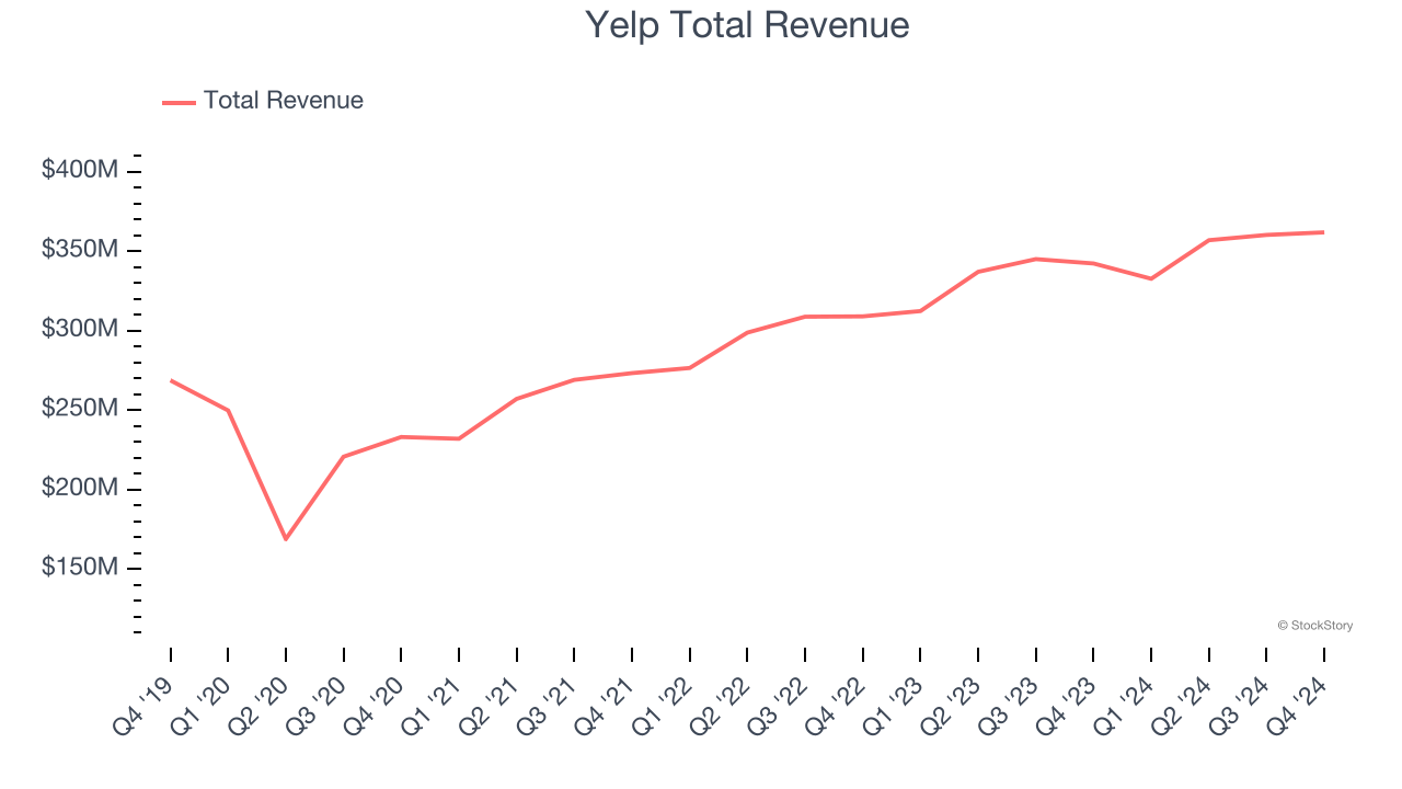 Yelp Total Revenue