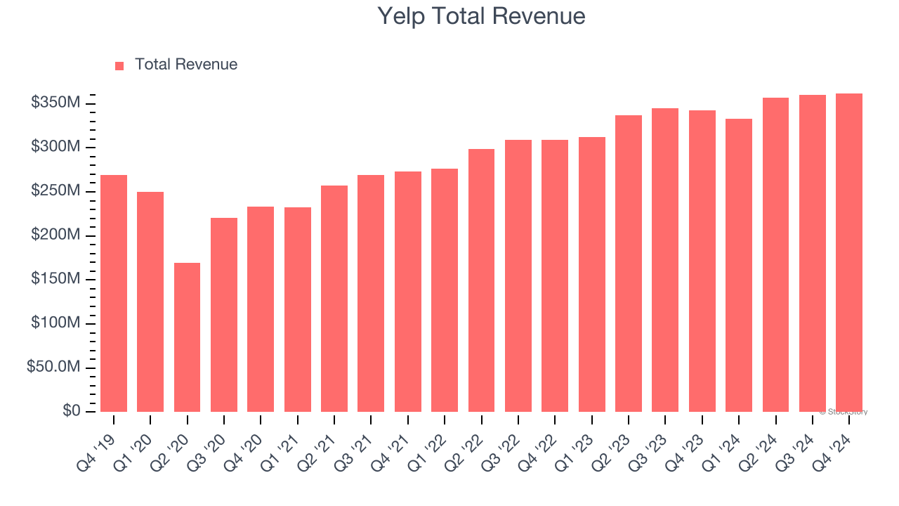 Yelp Total Revenue