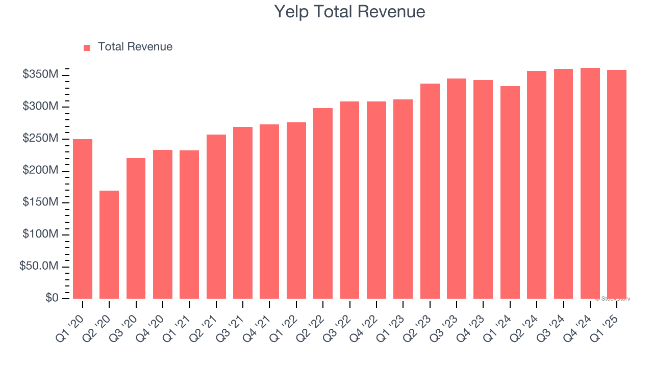 Yelp Total Revenue