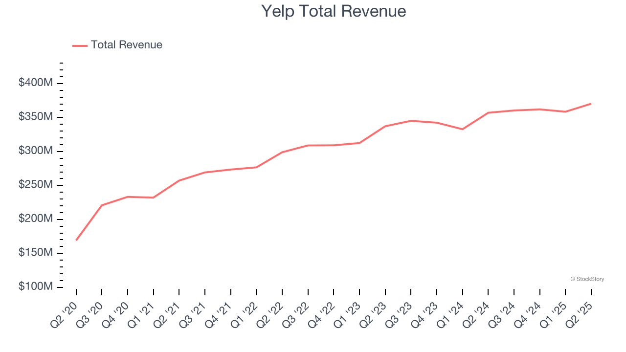 Yelp Total Revenue