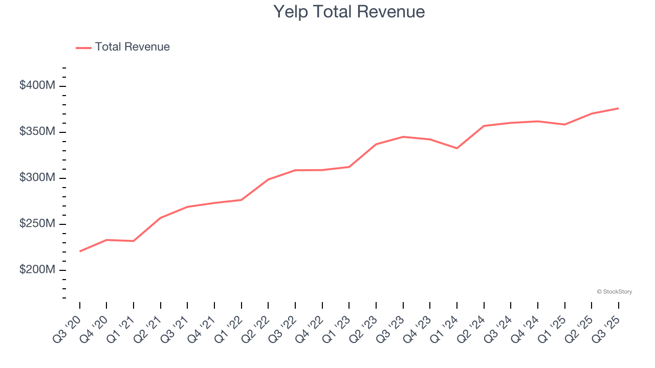 Yelp Total Revenue
