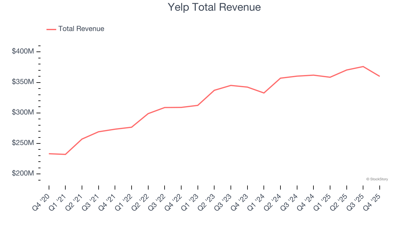 Yelp Total Revenue
