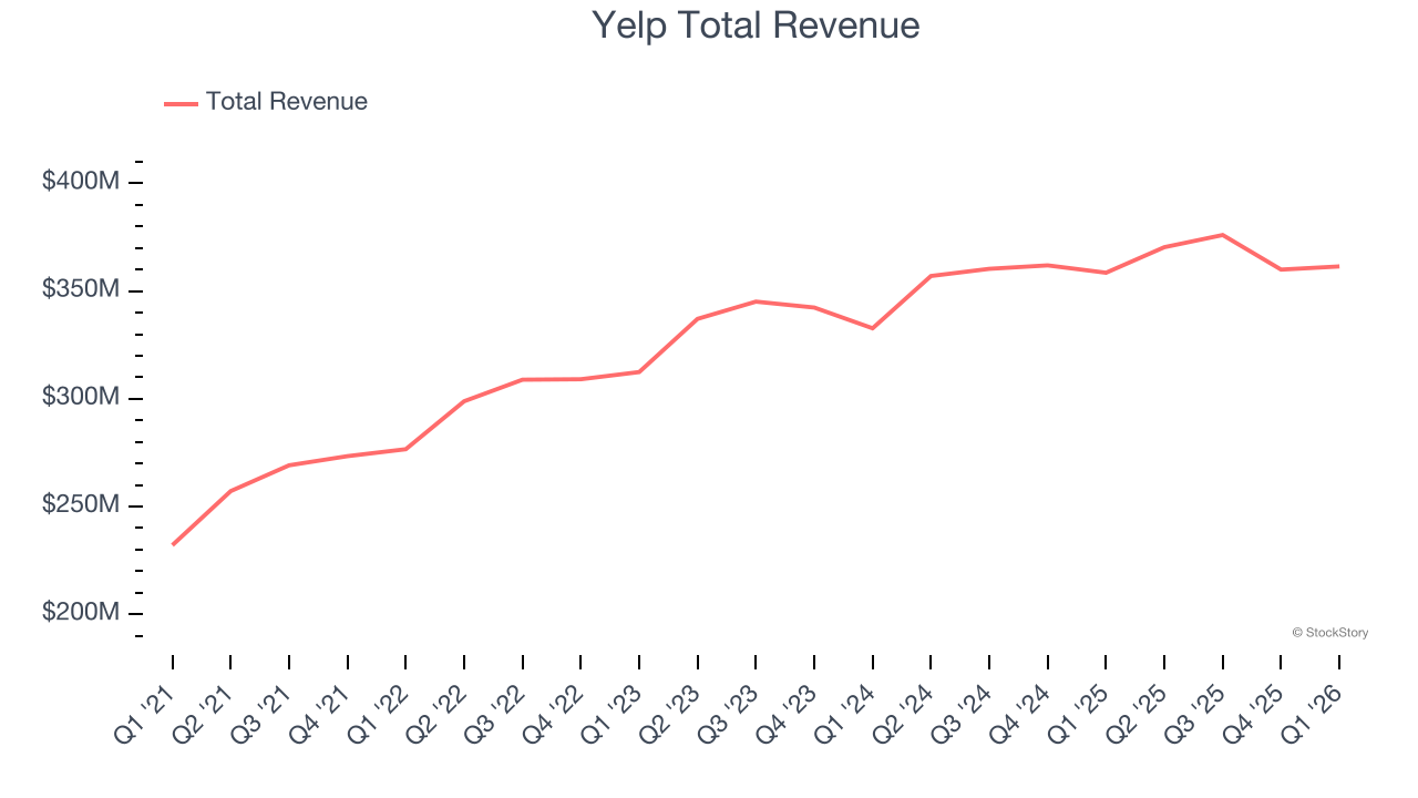 Yelp Total Revenue