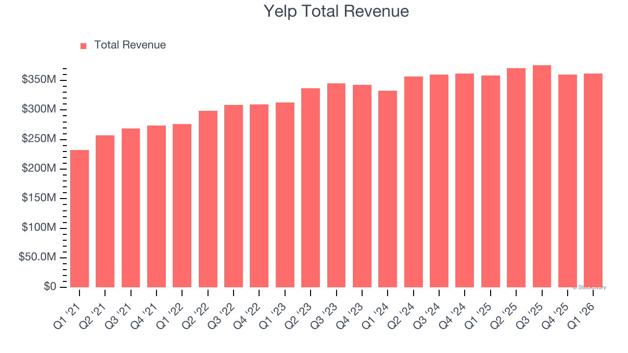 Yelp Total Revenue