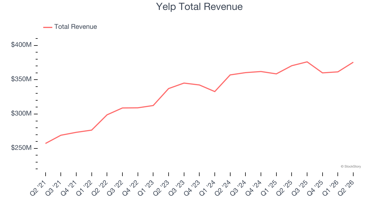 Yelp Total Revenue