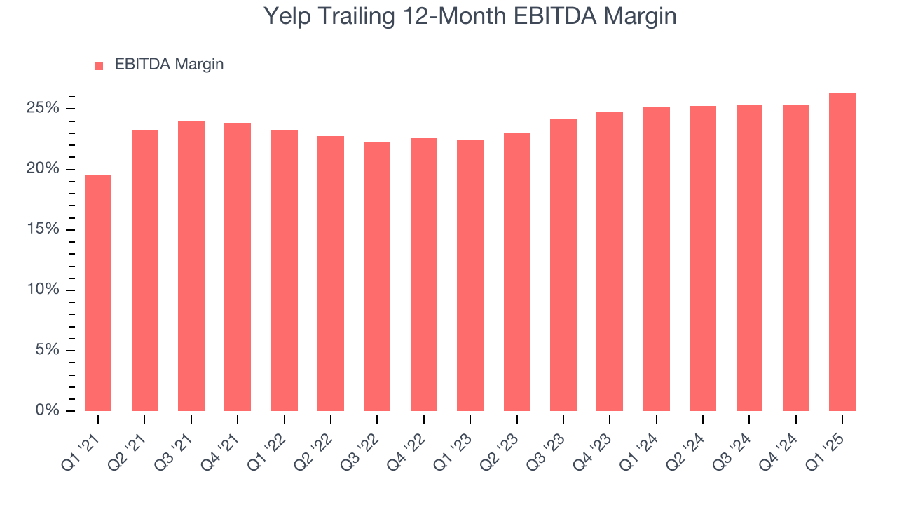 Yelp Trailing 12-Month EBITDA Margin