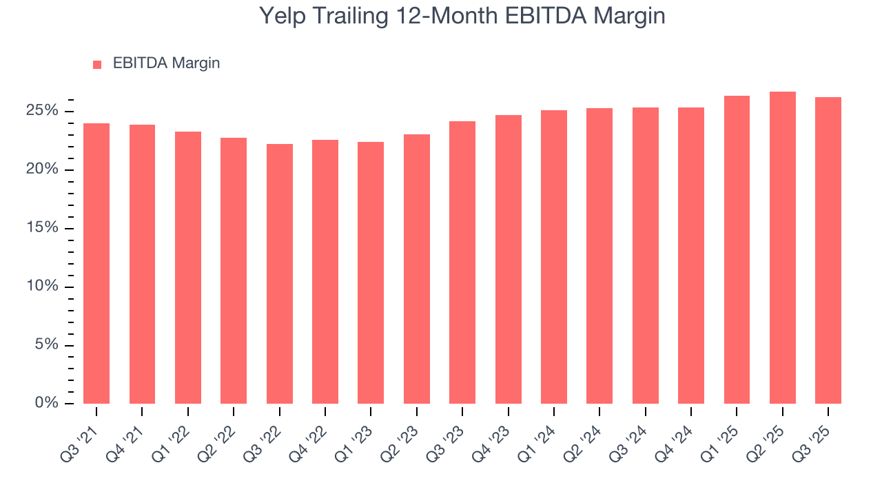 Yelp Trailing 12-Month EBITDA Margin